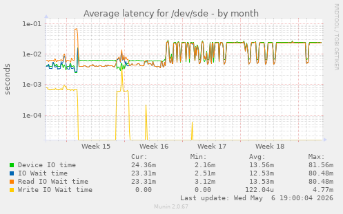 Average latency for /dev/sde