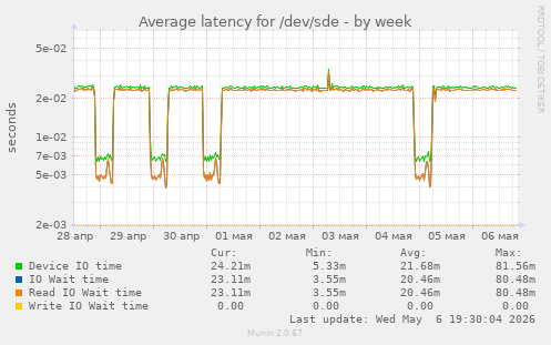 Average latency for /dev/sde