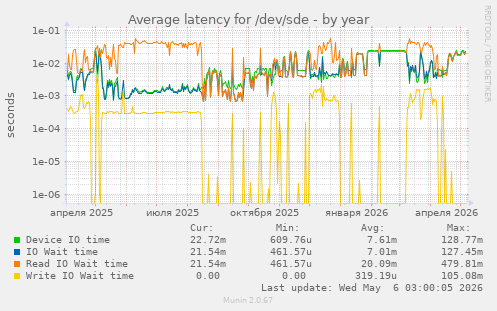 Average latency for /dev/sde