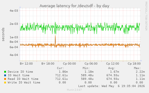 Average latency for /dev/sdf
