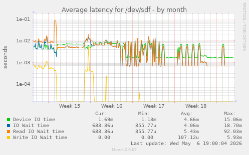 Average latency for /dev/sdf