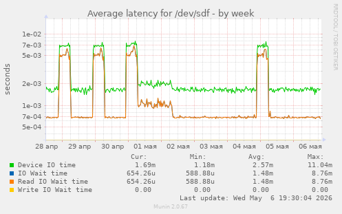 Average latency for /dev/sdf