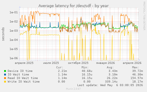 Average latency for /dev/sdf