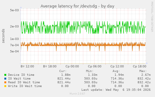 Average latency for /dev/sdg