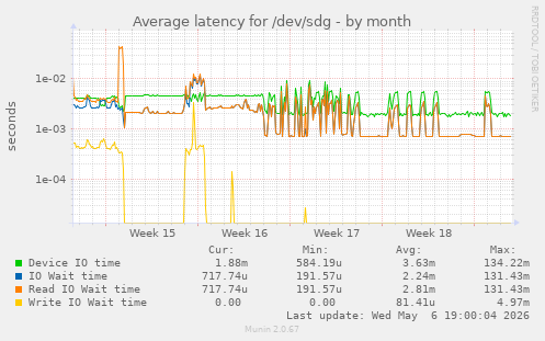 Average latency for /dev/sdg