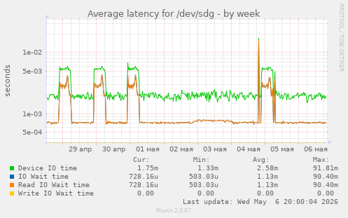 Average latency for /dev/sdg