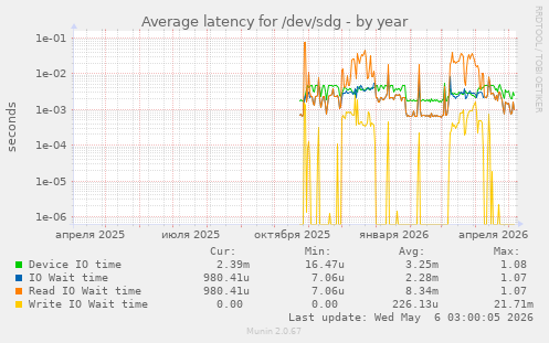 Average latency for /dev/sdg