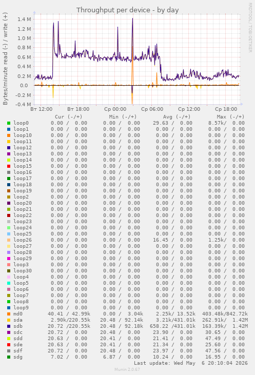 Throughput per device
