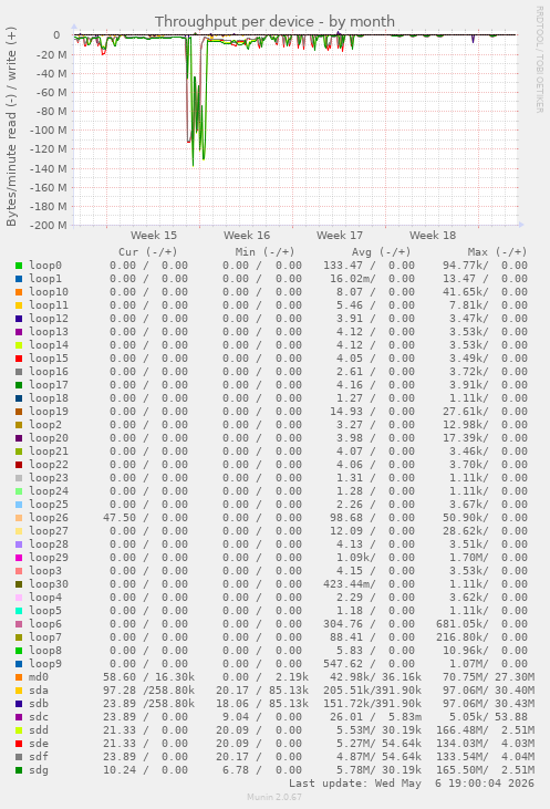 Throughput per device