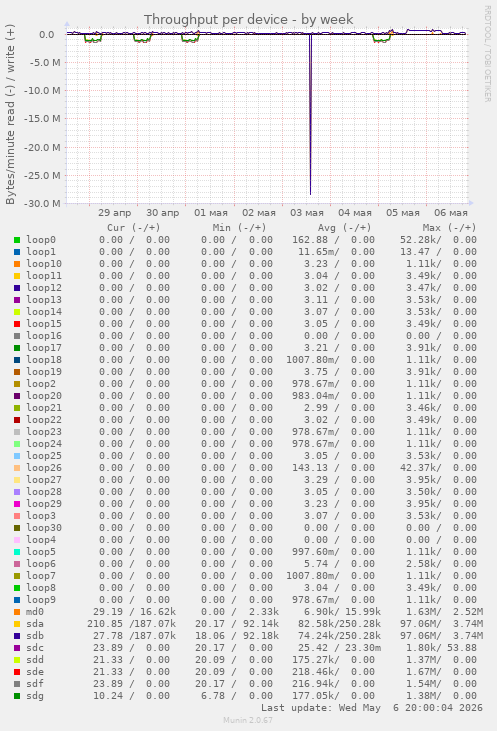 Throughput per device