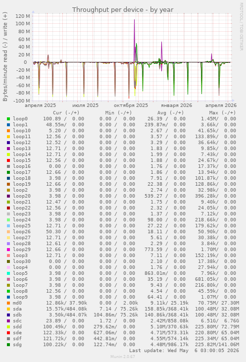 Throughput per device