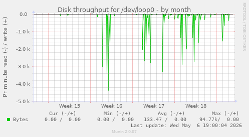 Disk throughput for /dev/loop0