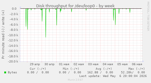 Disk throughput for /dev/loop0