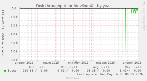 Disk throughput for /dev/loop0