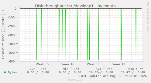 Disk throughput for /dev/loop1