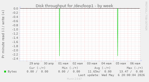 Disk throughput for /dev/loop1