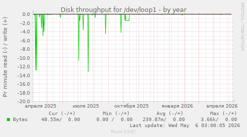 Disk throughput for /dev/loop1