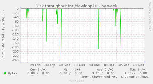 Disk throughput for /dev/loop10