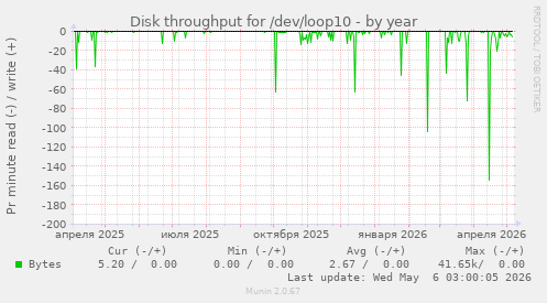 Disk throughput for /dev/loop10
