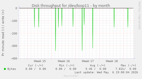 Disk throughput for /dev/loop11