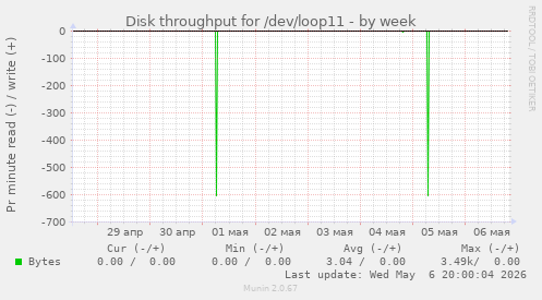 Disk throughput for /dev/loop11