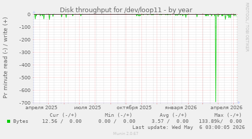 Disk throughput for /dev/loop11