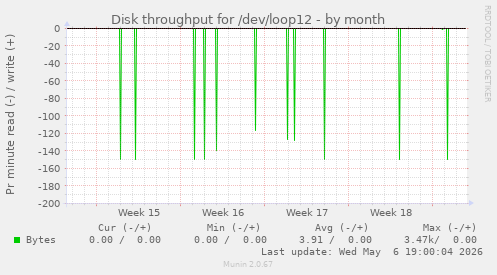Disk throughput for /dev/loop12