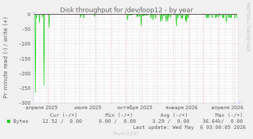 Disk throughput for /dev/loop12