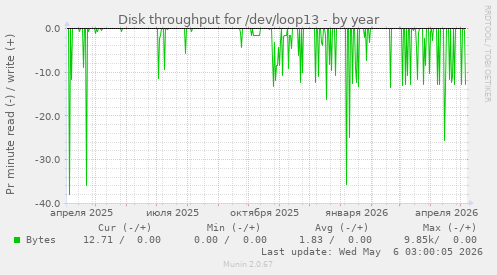 Disk throughput for /dev/loop13
