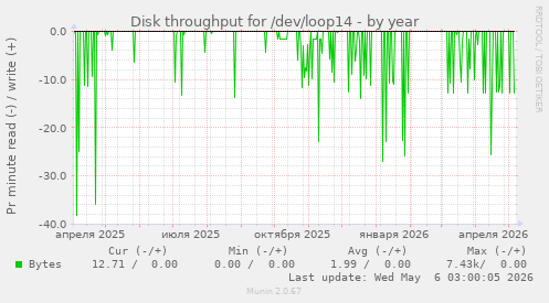 Disk throughput for /dev/loop14