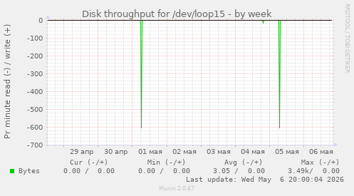 Disk throughput for /dev/loop15