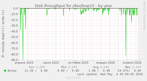 Disk throughput for /dev/loop15