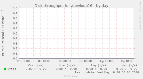 Disk throughput for /dev/loop16