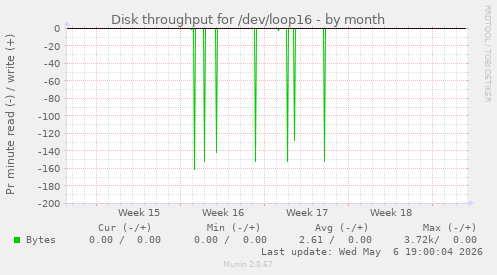 Disk throughput for /dev/loop16