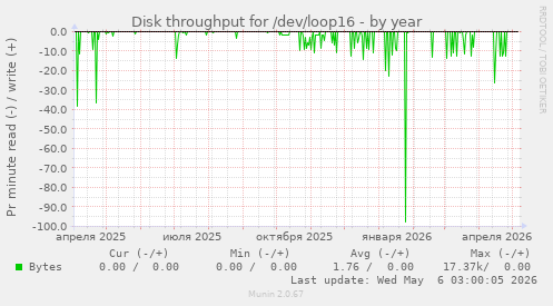 Disk throughput for /dev/loop16