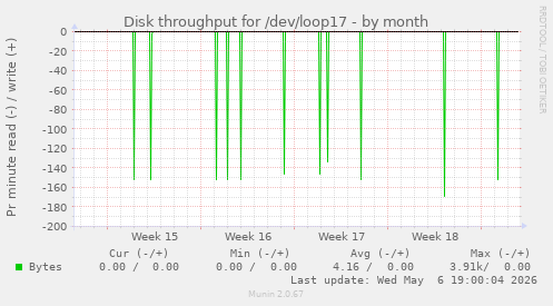 Disk throughput for /dev/loop17