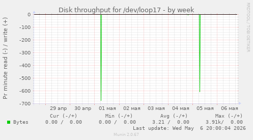 Disk throughput for /dev/loop17