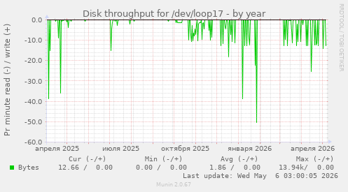Disk throughput for /dev/loop17