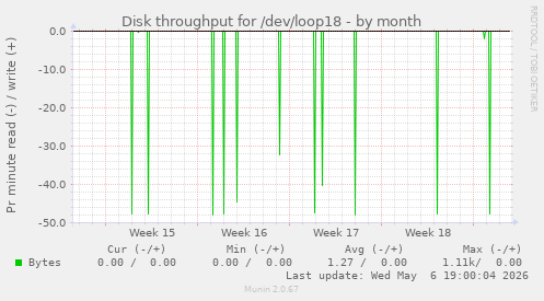 Disk throughput for /dev/loop18