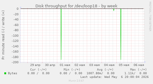 Disk throughput for /dev/loop18