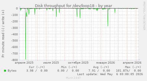 Disk throughput for /dev/loop18