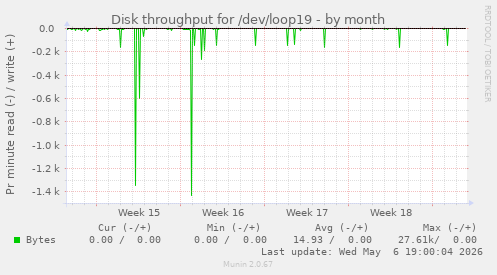 Disk throughput for /dev/loop19