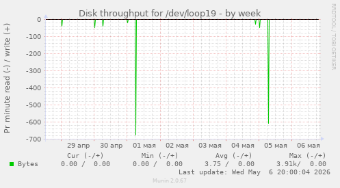 Disk throughput for /dev/loop19