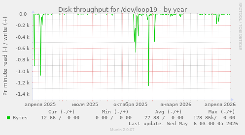 Disk throughput for /dev/loop19