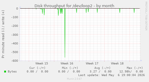 Disk throughput for /dev/loop2