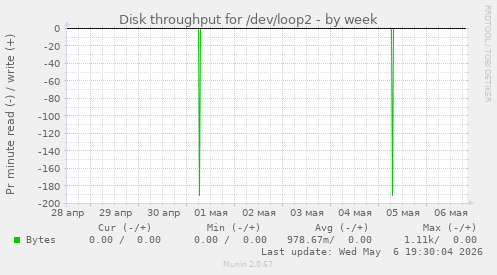 Disk throughput for /dev/loop2