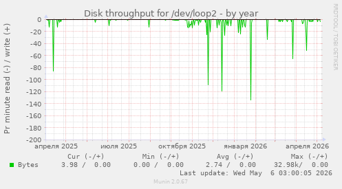 Disk throughput for /dev/loop2