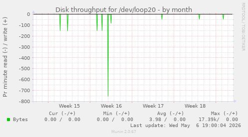 Disk throughput for /dev/loop20