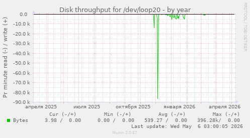 Disk throughput for /dev/loop20