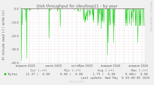 Disk throughput for /dev/loop21